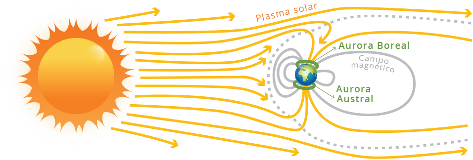 O que é Aurora Boreal
